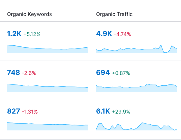 the difference between technical and content SEO is important but both are driven by measurable metrics.