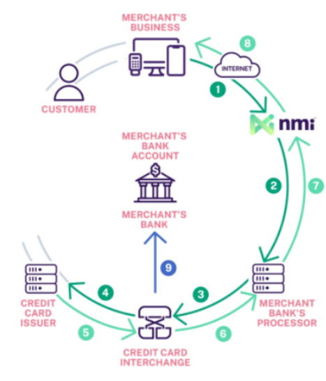 ecommerce payment